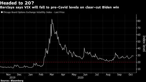 Barclays Sees VIX Plunging to Pre-Covid Level in Clear Biden Win