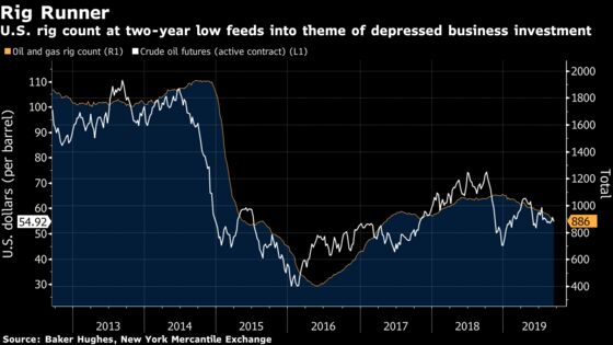 U.S. Recession Risk Creeps Higher Because of Weak Business Spending 