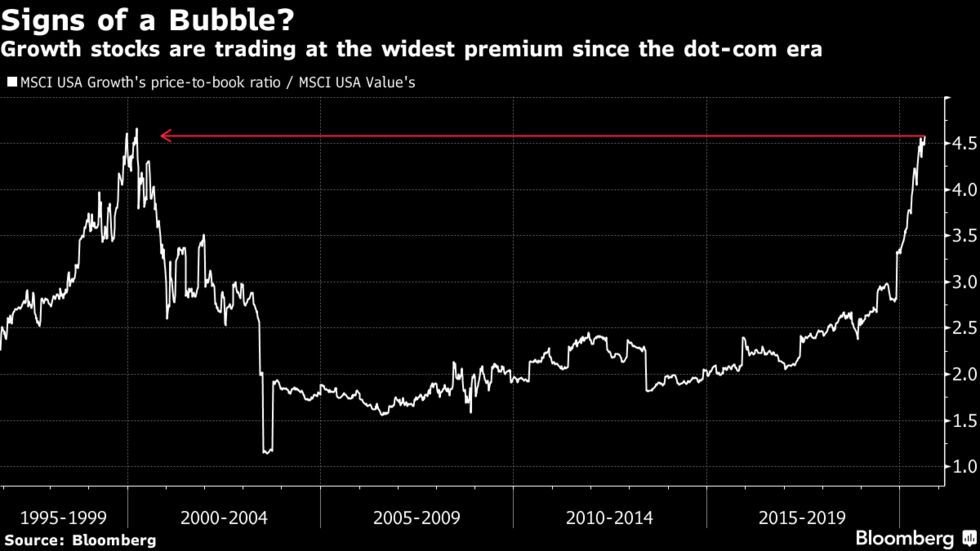 Growth stocks are trading at the widest premium since the dot-com era