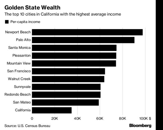 In Newport Beach, Per-Capita Income Is Close to the Price of a Porsche