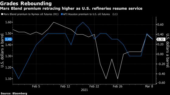 Refiners Are Emerging from Deep Freeze and Buying U.S. Oil Again