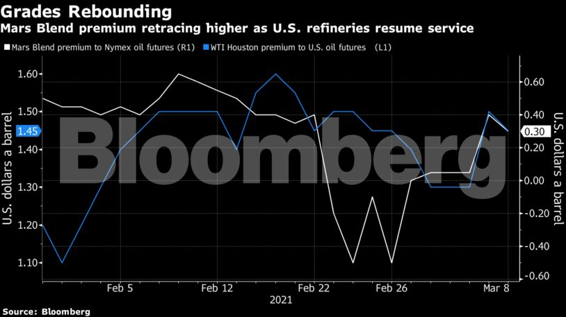 Mars Blend premium retracing higher as U.S. refineries resume service