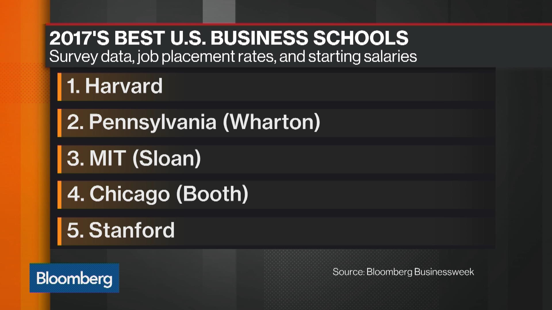 Ranking 2017 S Best U Business Schools Bloomberg