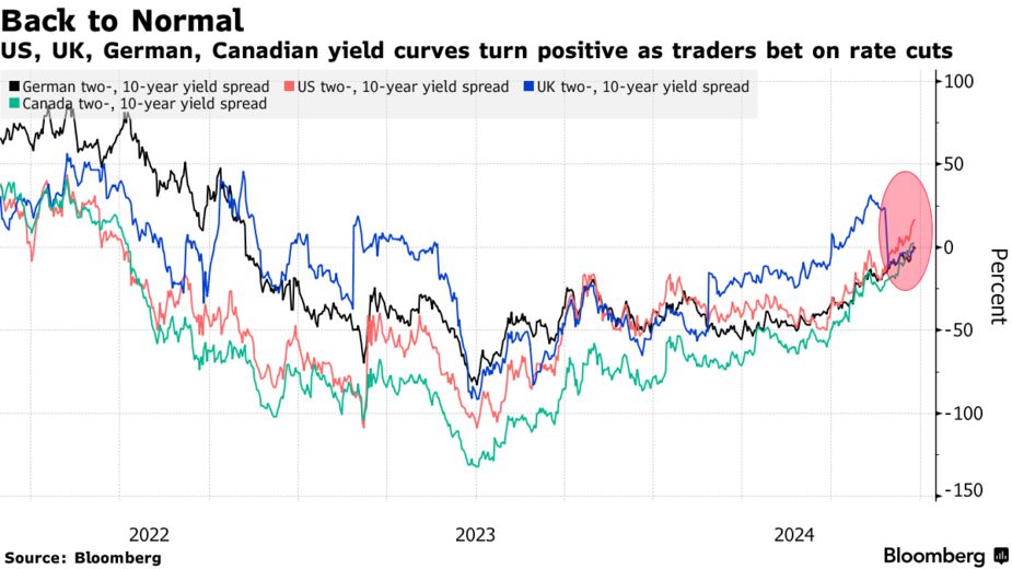 Back to Normal | US, UK, German, Canadian yield curves turn positive as traders bet on rate cuts