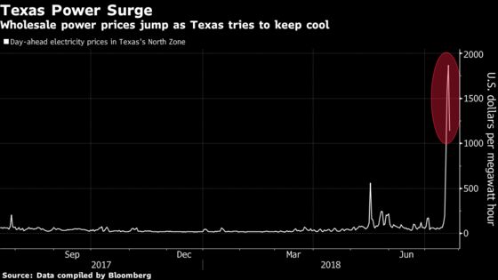 Texas Smashes 1925 Heat Record as Power Prices Surge on Demand