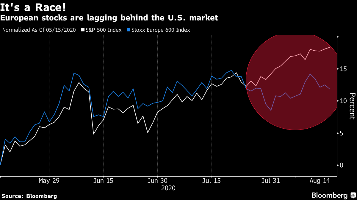 European equities lag behind the US market