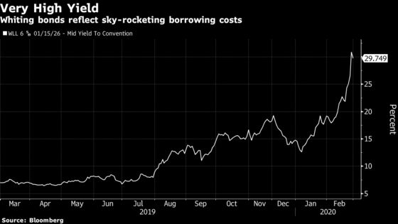 Virus Rout Pushes U.S. Energy Explorers to Brink of Distress