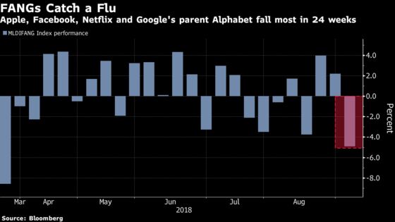 Tech, Trade War Break S&P 500’s Momentum