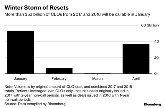 CLO Market Faces Record Callable Debt Just as Sentiment Turns