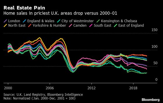 U.K. House Prices Drop Most Since Financial Crisis in Lockdown