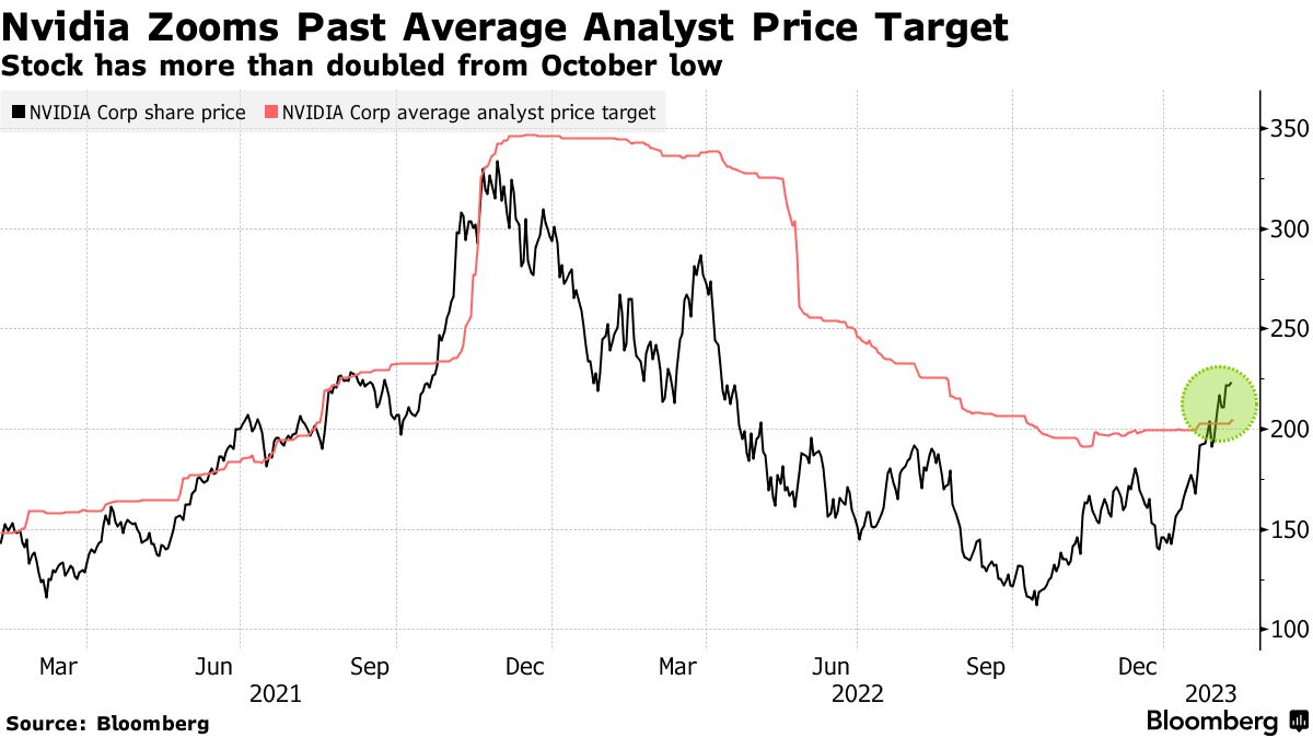 Why is Nvidia stock going up? AI brings near trillion-dollar