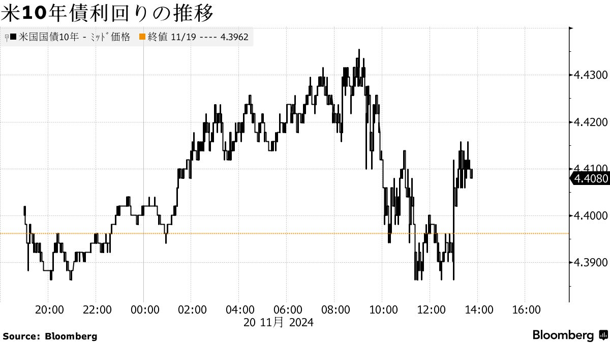 米10年債利回りの推移