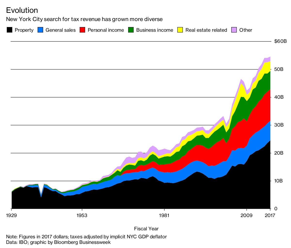 New York City Taxes How City Revenue Breaks Down Bloomberg