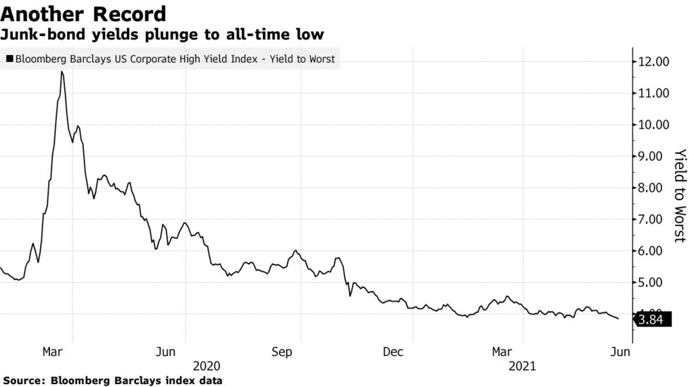 U S Junk Bond Yields Hit New Low As Investors Undaunted By Risk Bloomberg