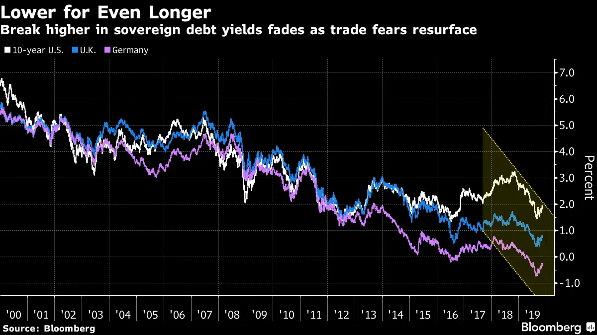Break higher in sovereign debt yields fades as trade fears resurface
