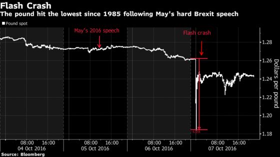 Pound Traders in Flash-Crash Flashback as Tory Conference Starts