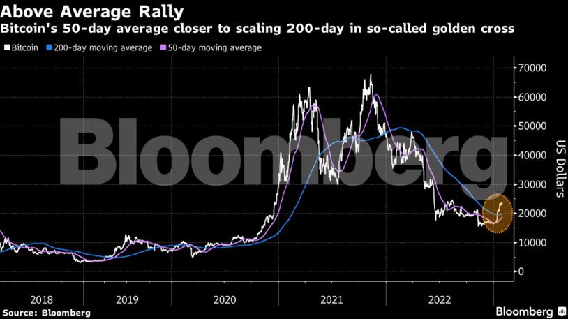 Above Average Rally | Bitcoin's 50-day average closer to scaling 200-day in so-called golden cross