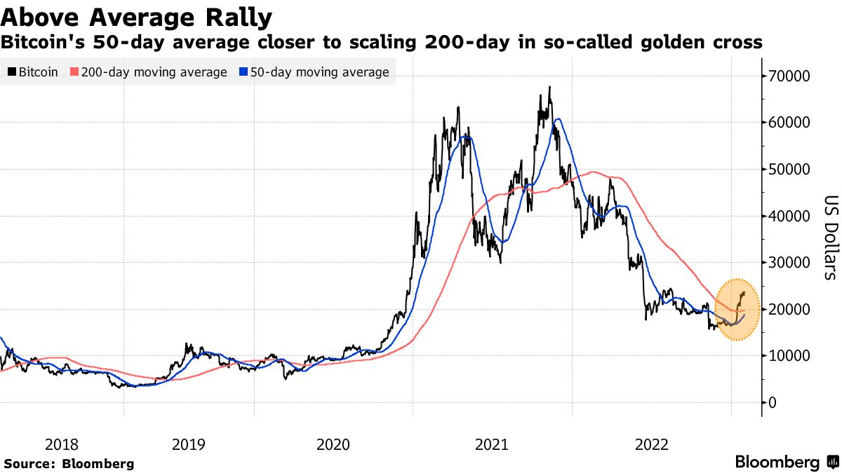Bitcoin (BTC) Set for Historic January as Crypto Market Jumps by $280  Billion - Bloomberg
