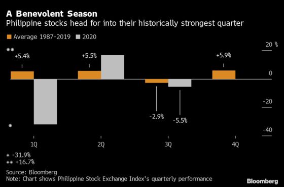 Philippines Stock Investors Pin Their Hopes on Consumer Spending