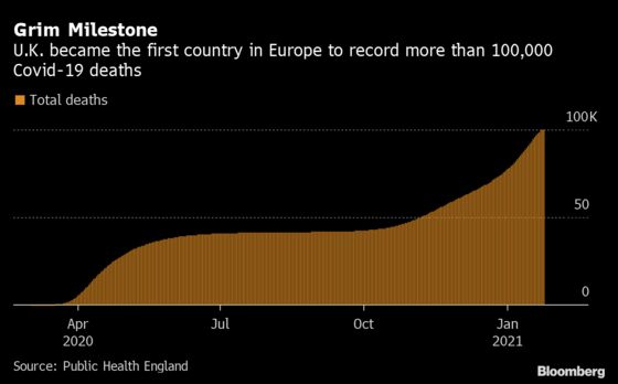 U.K. Becomes First European Country to Surpass 100,000 Covid Deaths