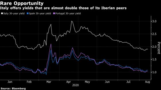 Italy Sees Steady Demand for Its First Mid-August Sale in Decade