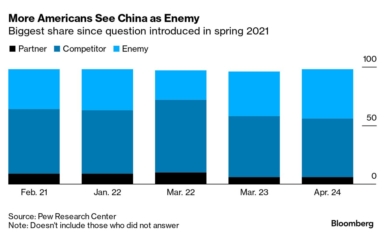 米国民の対中感情悪化、中国の影響力制限が米外交政策の最優先 米国民の対中感情悪化、中国の影響力制限が米外交政策の最優先