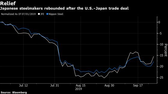 Japan’s Steelmakers Climb as U.S. Withholds Auto Tariffs