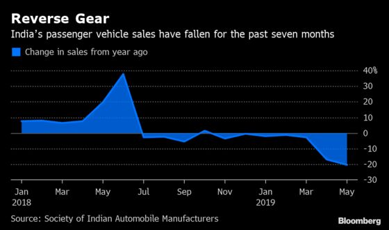 Collapsing Vehicle Sales Point to Modi’s Growth Challenge
