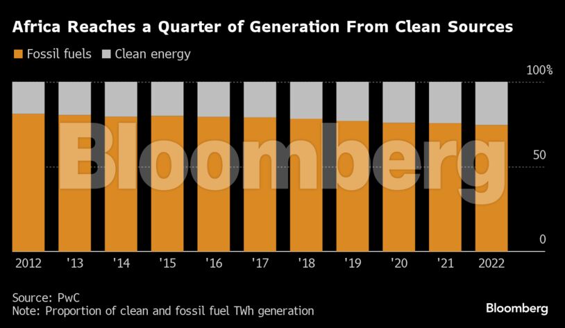Africa Reaches a Quarter of Generation From Clean Sources |
