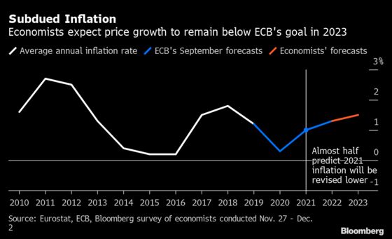 ECB Seen Extending and Boosting Stimulus to Battle Longer Crisis