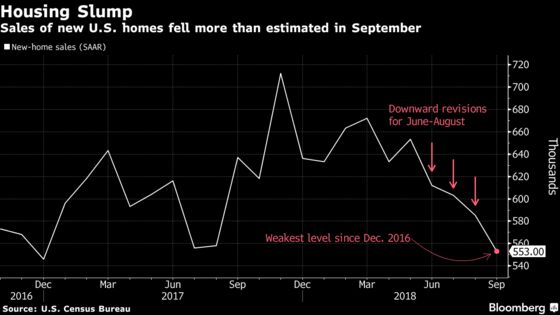 U.S. New-Home Sales Tumble to Lowest in Almost Two Years