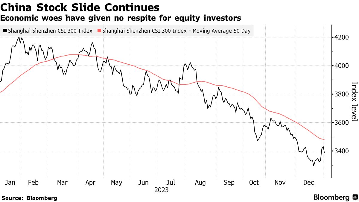 EMERGING MARKETS FALTER WITH CHINA CONCERNS WEIGHING