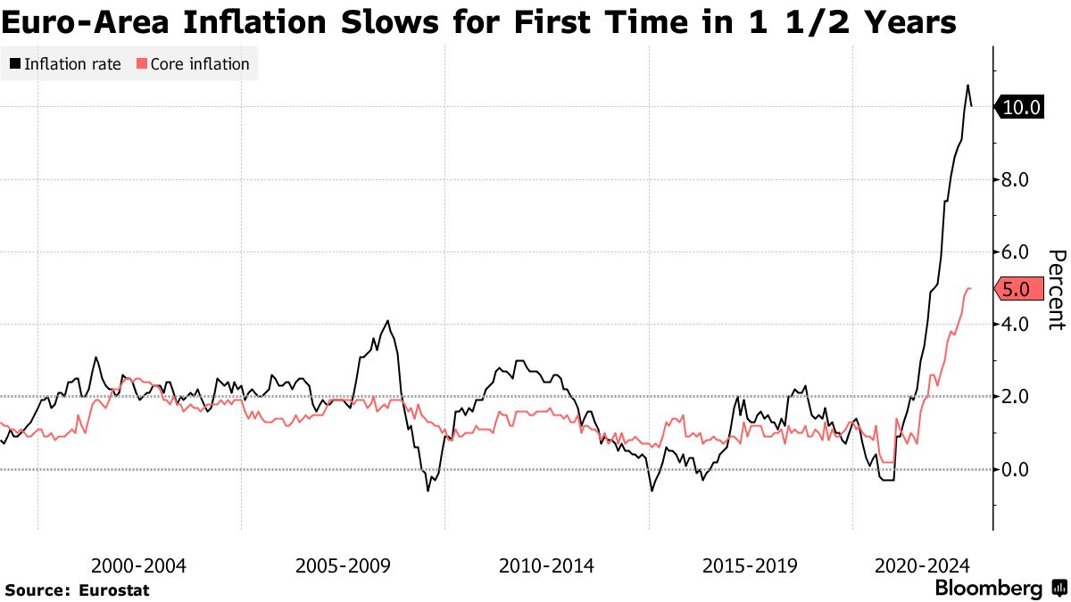 Euro-Area Inflation Slows for First Time in 1 1/2 Years