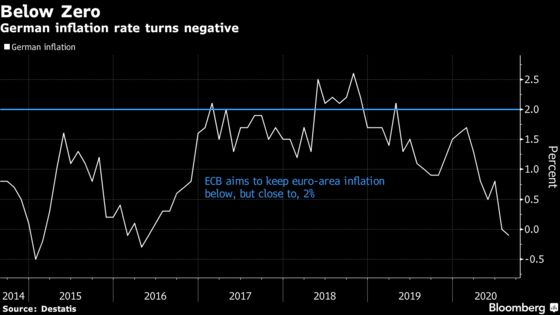 European Prices Are Sliding as Economy Fights for Virus Recovery