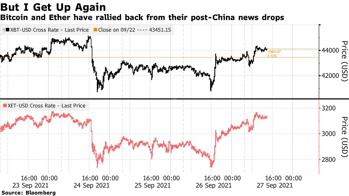 Bitcoin ($BTC USD), Ether ($ETH) Prices Rally Back to Before China Crypto  Ban - Bloomberg