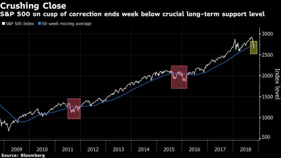 Last Defense Line Crumbles With S&P 500 on Verge of Correction