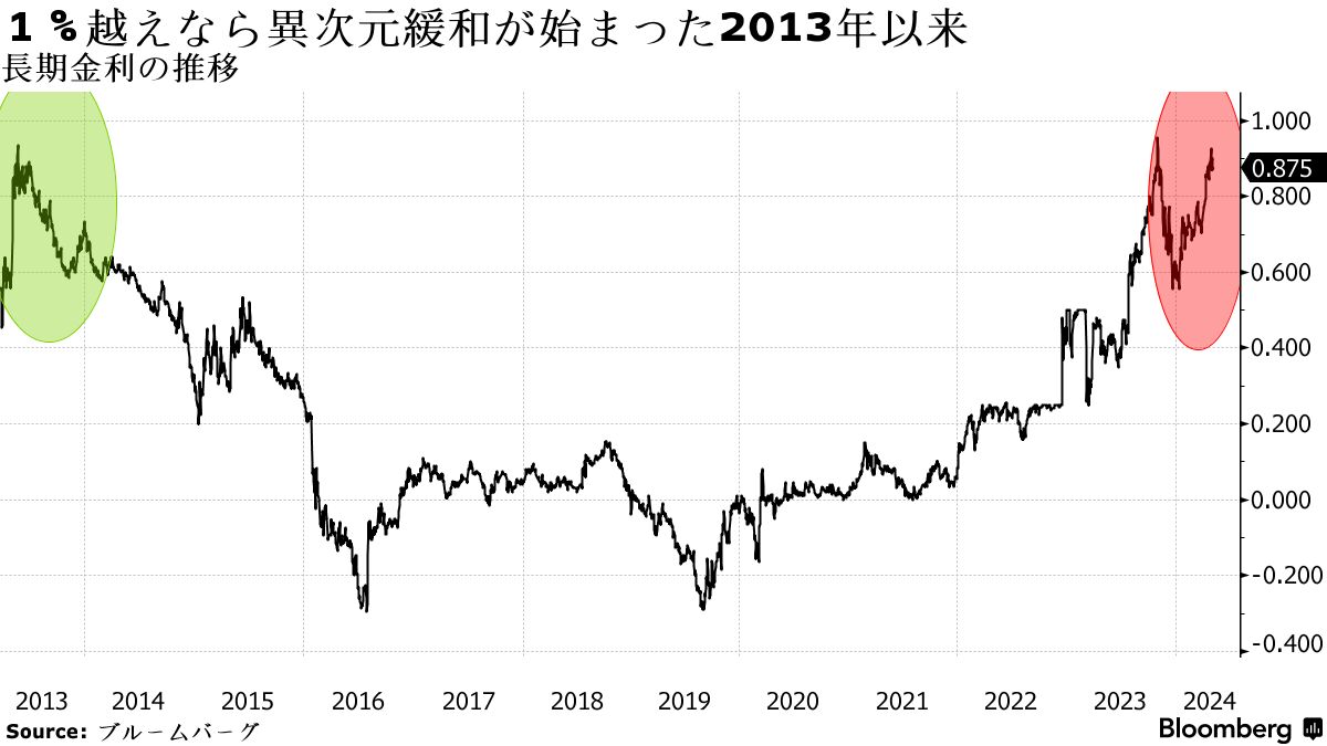 長期金利は夏場に1％超えの声、日銀の利上げと国債購入減額観測