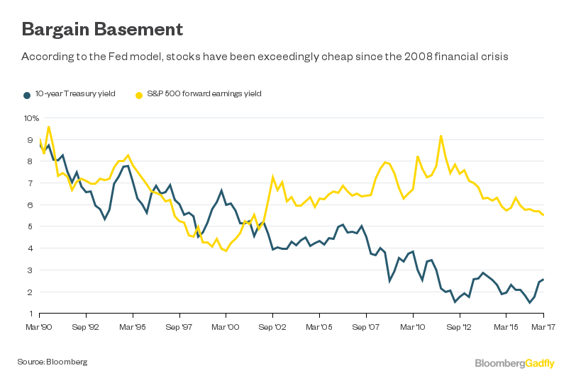 U.S. Stocks Are Just Beginning to Get Expensive Bloomberg
