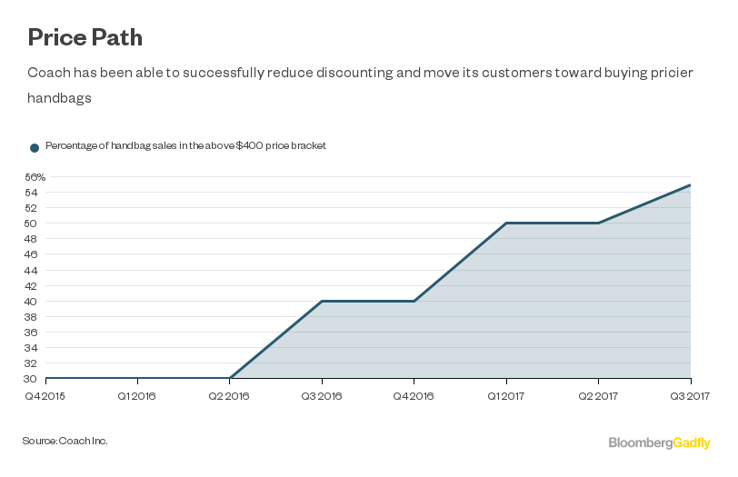 Luxury Brand Coach Moves to Sell Shoes - Bloomberg