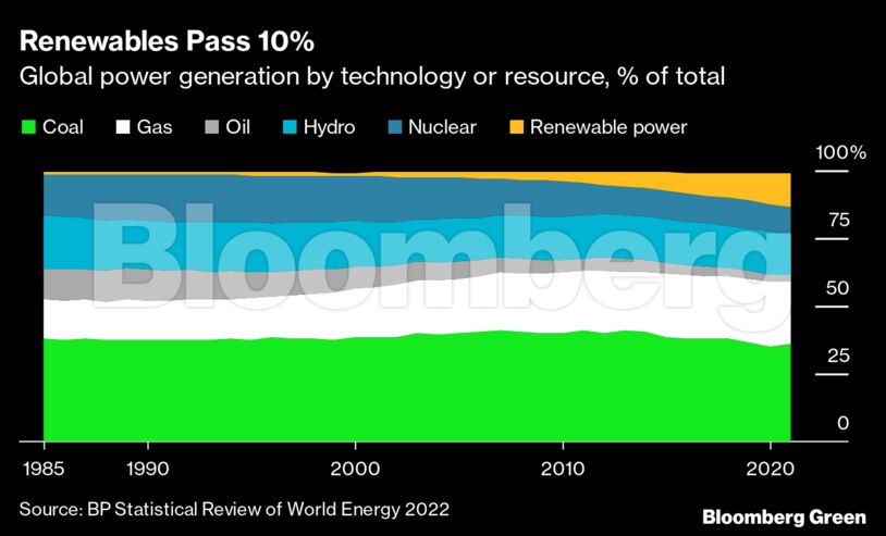 Renewables Pass 10% | Global power generation by technology or resource, % of total