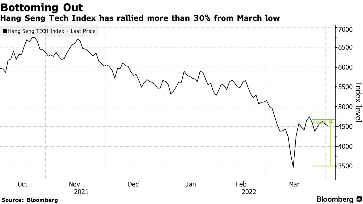 香港上場の中国テクノロジー株、大幅高－米上場廃止巡る懸念後退 - Bloomberg
