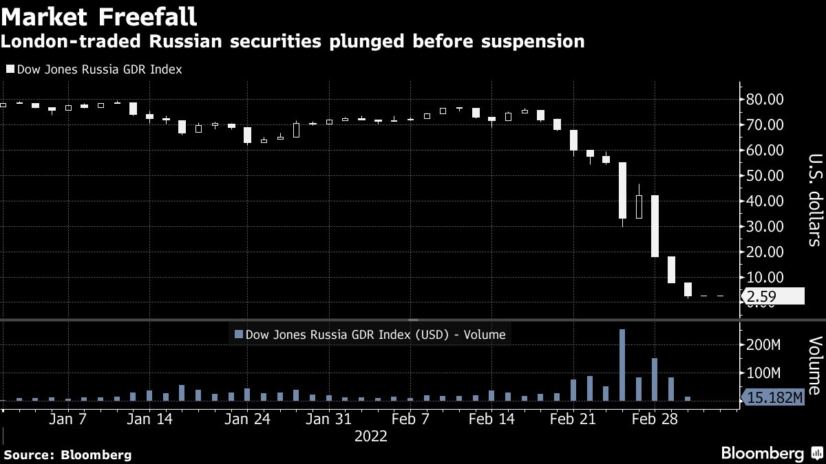 London Stock Exchange Halts Trading in More Russian Stocks