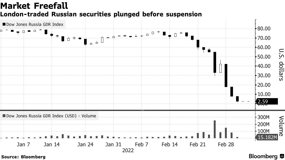 London Stock Exchange Halts Trading in More Russian Stocks