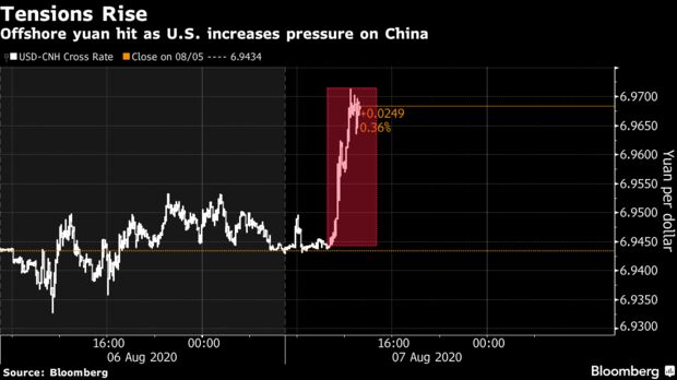 Offshore yuan hit as U.S. increases pressure on China