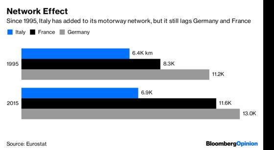 Fixing Italy’s Infrastructure Market