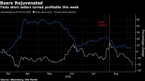 As Tesla Shares Go Up in Smoke, Short Investors Go to the Bank