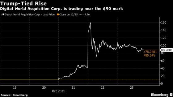 Trump-Linked SPAC Cools Down After Short Position Emerges