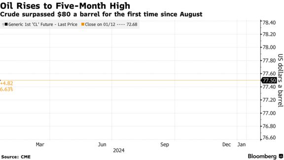 Oil Rises to Five-Month High | Crude surpassed $80 a barrel for the first time since August