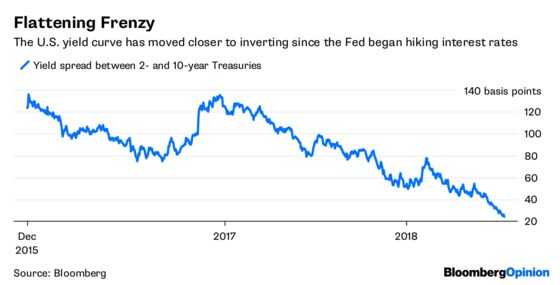 Jerome Powell Hints at a Little Trouble With the Curve