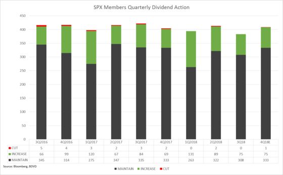 S&P 500 Dividend Payouts Increased 6.9% in Third Quarter